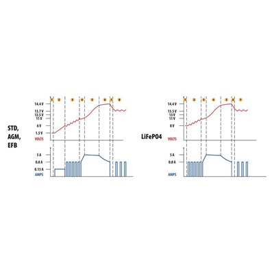 ΦΟΡΤΙΣΤΗΣ ΜΠΑΤΑΡΙΑΣ AMPEROMATIC PRO 12V 5A 12>120Ah GEL/STD/SMF/AGM/EFB/LiFePo4