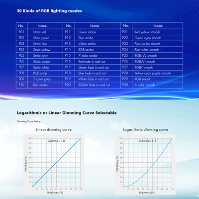GloboStar® 70668 D4-L SKYDANCE DC DMX & RDM Dimmer High Speed Controller / Decoder 4 Καναλιών DC 12-24V 4 x 5A 120W - Max 20.5A 480W - IP20 Μ17 x Π5 x Υ2.5cm - 5 Years Warranty