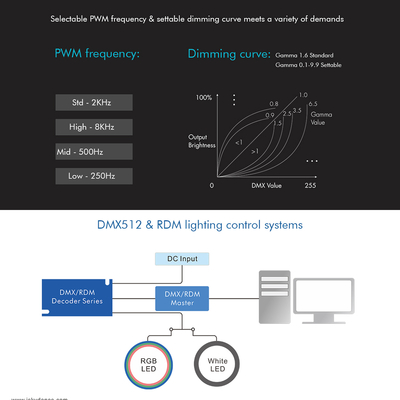 GloboStar® 71448 D5 SKYDANCE DC DMX & RDM Dimmer High Speed Controller / Decoder 5 Καναλιών DC 12-24V 5 x 6A 144W - Max 30A 864W - IP20 Μ17 x Π8 x Υ4cm - 5 Years Warranty